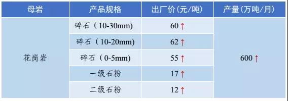 砂石骨料價(jià)格