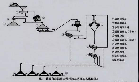 砂石骨料生產(chǎn)線工藝流程
