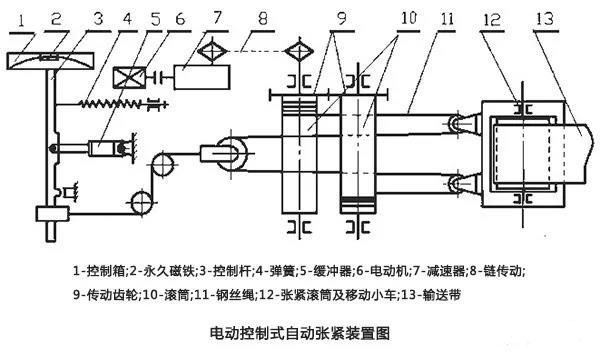 電動(dòng)控制式自動(dòng)張緊裝置